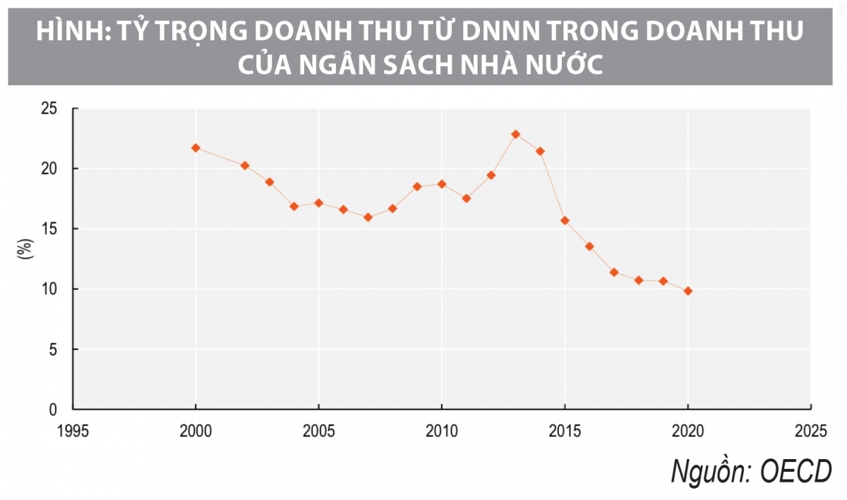 Nâng cao hiệu quả hoạt động của doanh nghiệp nhà nước: Góc nhìn từ khung nguyên tắc quản trị công ty của OECD