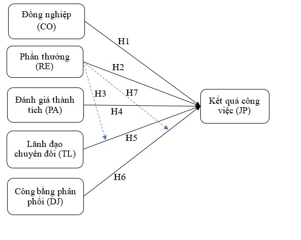 Vai trò điều tiết của yếu tố phần thưởng đến kết quả công việc của nhân viên tại các doanh nghiệp giao nhận ở TP. Hồ Chí Minh Vai trò điều tiết của yếu tố phần thưởng đến kết quả công việc của nhân viên tại các doanh nghiệp giao nhận ở TP. Hồ Chí Minh