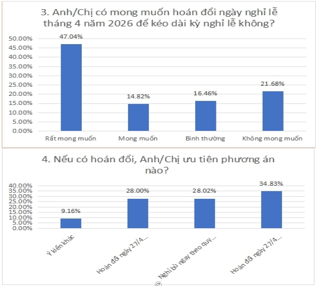 Hơn 60% người lao động ủng hộ hoán đổi ngày nghỉ dịp Giỗ Tổ và 30/4-1/5
