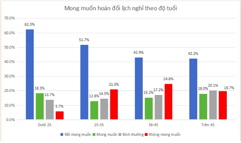 Hơn 60% người lao động ủng hộ hoán đổi ngày nghỉ dịp Giỗ Tổ và 30/4-1/5