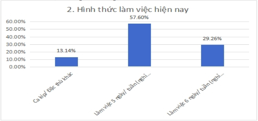 Hơn 60% người lao động ủng hộ hoán đổi ngày nghỉ dịp Giỗ Tổ và 30/4-1/5