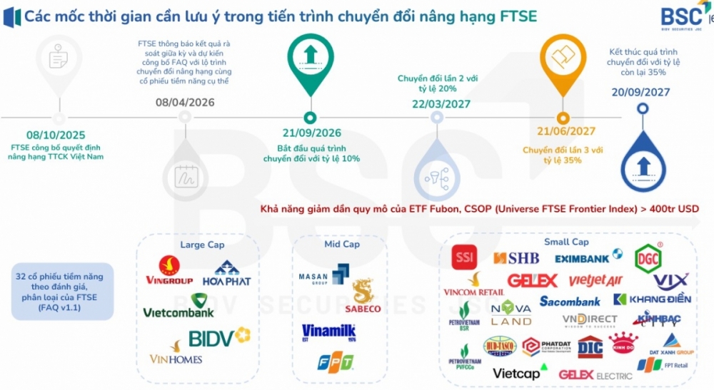 Nâng hạng FTSE: Thị trường chứng khoán định vị lại kỳ vọng theo lộ trình Nâng hạng FTSE: Thị trường chứng khoán định vị lại kỳ vọng theo lộ trình