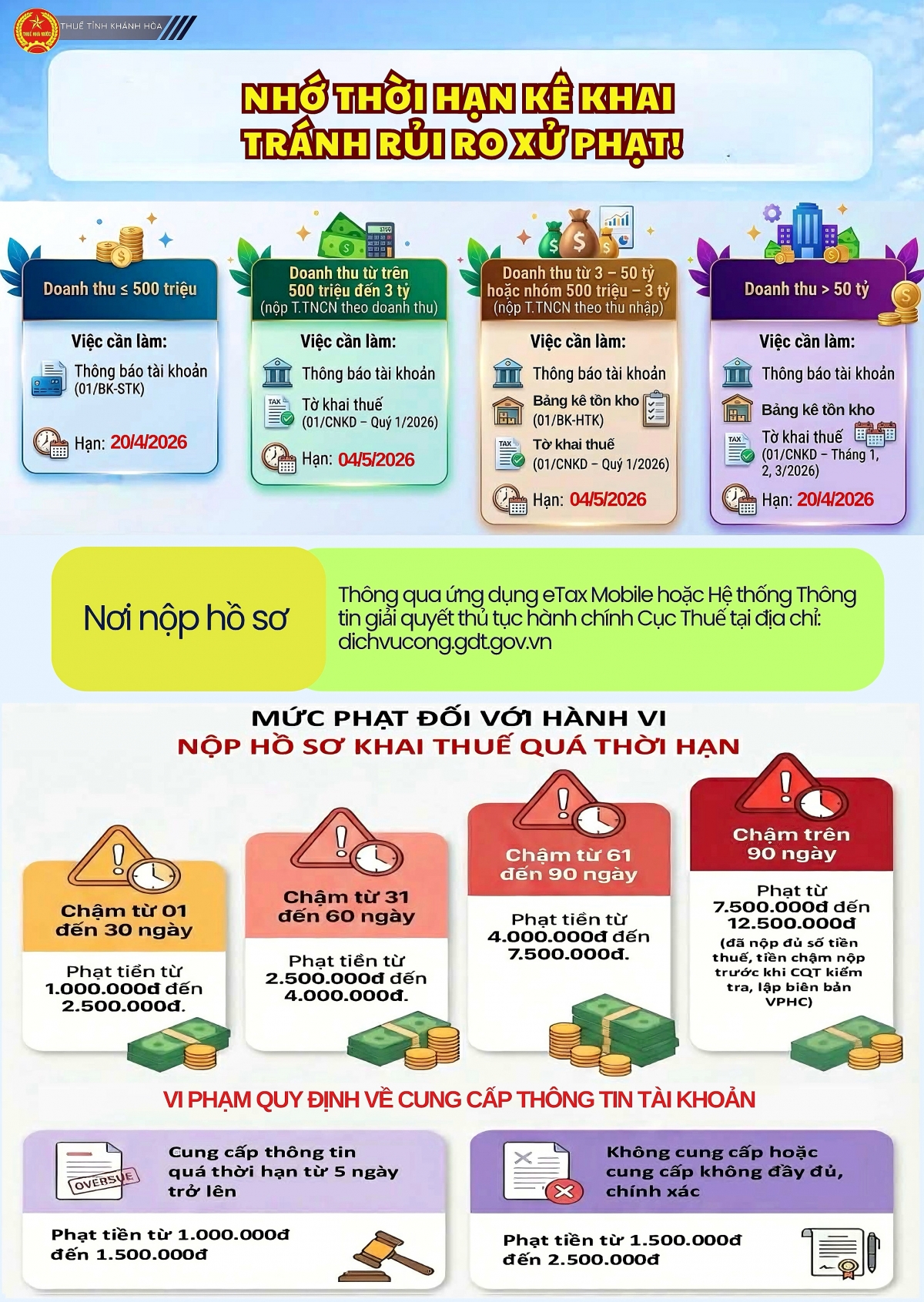 Nhớ thời hạn kê khai thuế, tránh bị xử phạt vi phạm hành chính