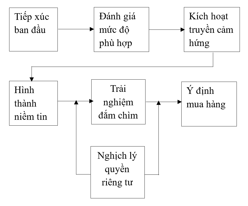 Khám phá cơ chế hình thành niềm tin và ý định mua hàng từ thuật toán gợi ý cá nhân hóa trong bối cảnh văn hóa Việt Nam