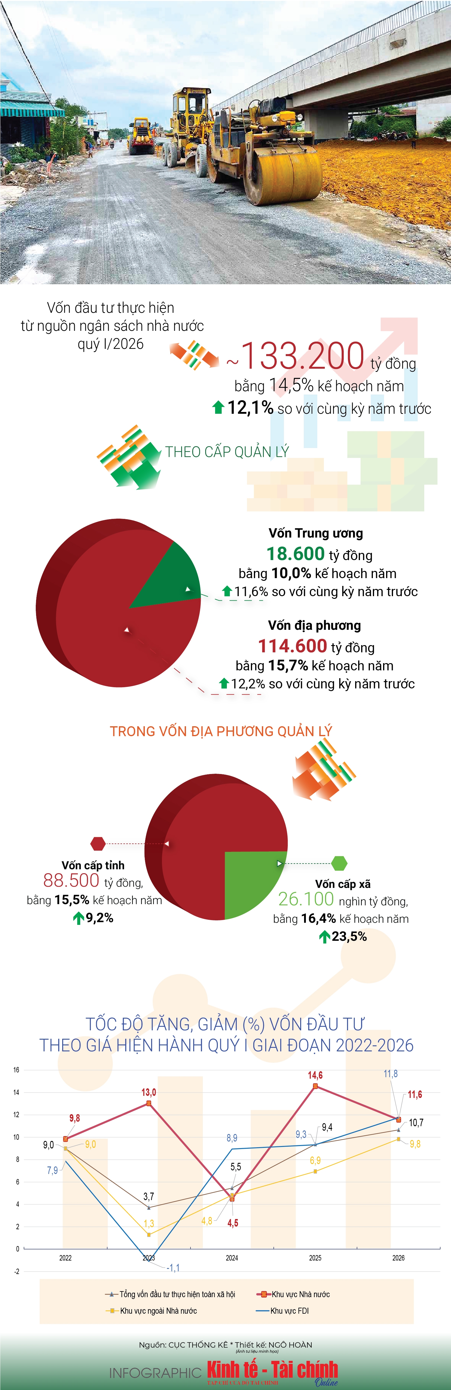 INFOGRAPHIC: Vốn đầu tư quý I/2026 ước đạt 14,5% kế hoạch năm