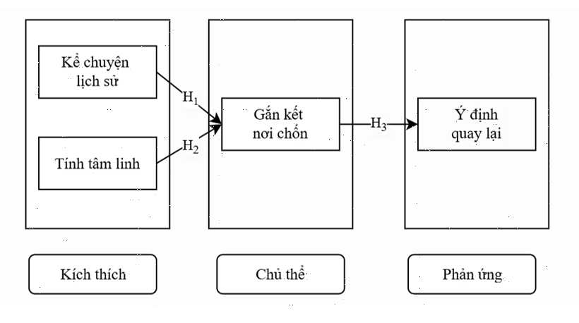 Vai trò trung gian của gắn kết nơi chốn trong mối quan hệ giữa trải nghiệm du lịch tâm linh và ý định quay lại của du khách