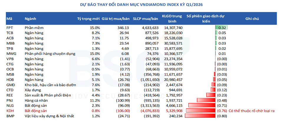 Cơ cấu VNDiamond quý I/2026: Ít biến động, không còn là “mỏ vàng” ETF Cơ cấu VNDiamond quý I/2026: Ít biến động, không còn là “mỏ vàng” ETF