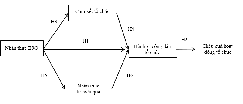 Mô hình nghiên cứu mối quan hệ giữa nhận thức ESG, hành vi công dân tổ chức và hiệu quả hoạt động của các doanh nghiệp