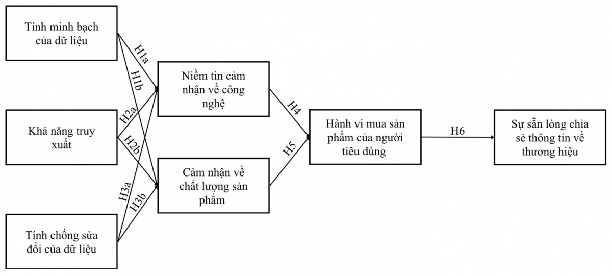 Ứng dụng mô hình SOBC nghiên cứu tác động của công nghệ blockchain đến sự sẵn lòng chia sẻ thông tin về thương hiệu thực phẩm hữu cơ Ứng dụng mô hình SOBC nghiên cứu tác động của công nghệ blockchain đến sự sẵn lòng chia sẻ thông tin về thương hiệu thực phẩm hữu cơ