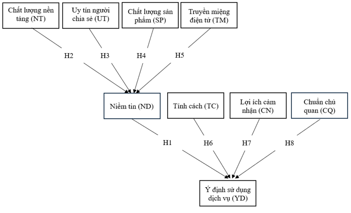 Các nhân tố ảnh hưởng đến ý định tham gia nền kinh tế chia sẻ: Góc nhìn từ người nhận chia sẻ tại Việt Nam Các nhân tố ảnh hưởng đến ý định tham gia nền kinh tế chia sẻ: Góc nhìn từ người nhận chia sẻ tại Việt Nam
