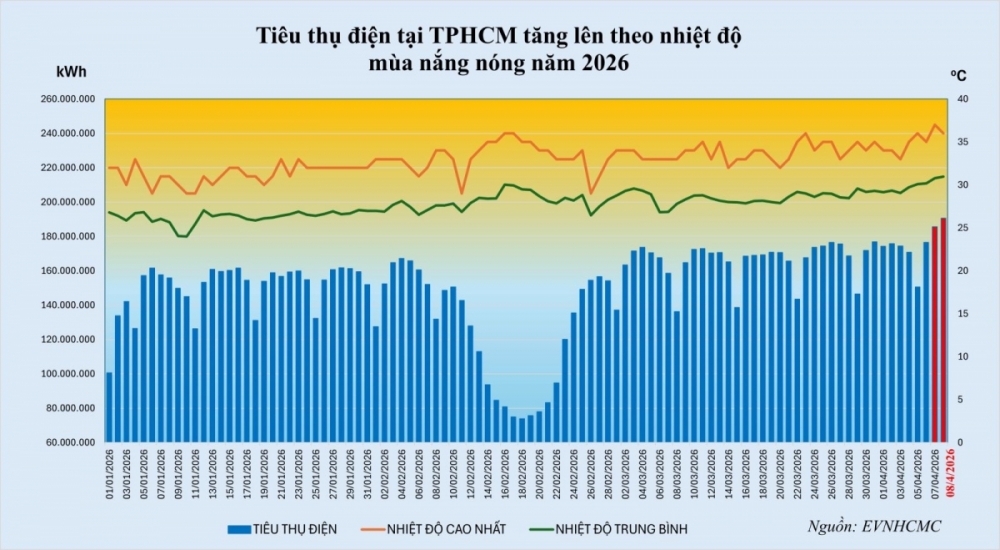 EVNHCMC đẩy mạnh các giải pháp đảm bảo cung ứng và tiết kiệm điện EVNHCMC đẩy mạnh các giải pháp đảm bảo cung ứng và tiết kiệm điện