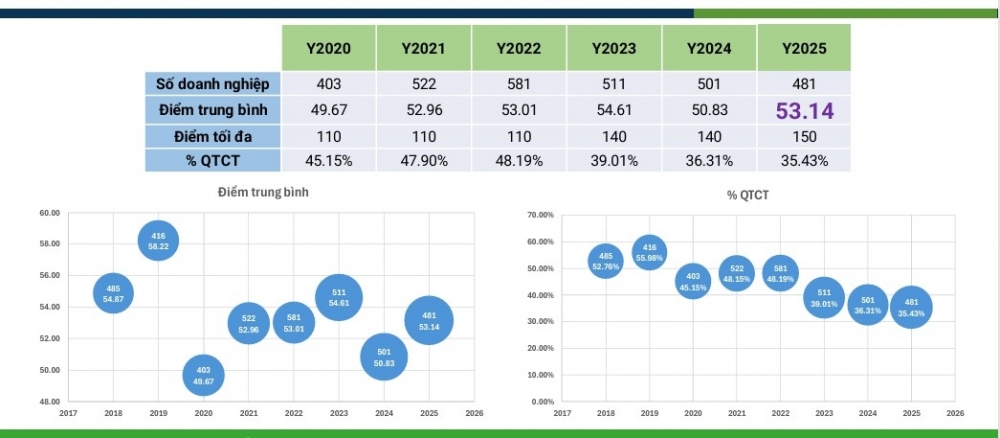 Những điểm cần lưu ý trong thực hành quản trị công ty tại VLCA 2026