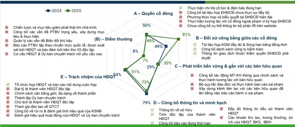 Những điểm cần lưu ý trong thực hành quản trị công ty tại VLCA 2026