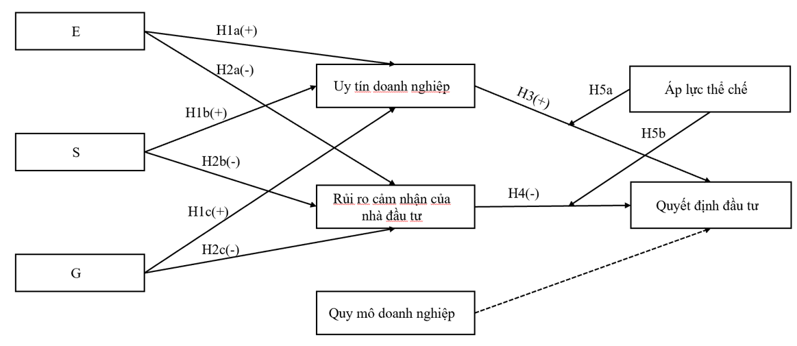 Tác động của tiêu chuẩn ESG đến quyết định đầu tư vào các doanh nghiệp công nghiệp bán dẫn tại Việt Nam