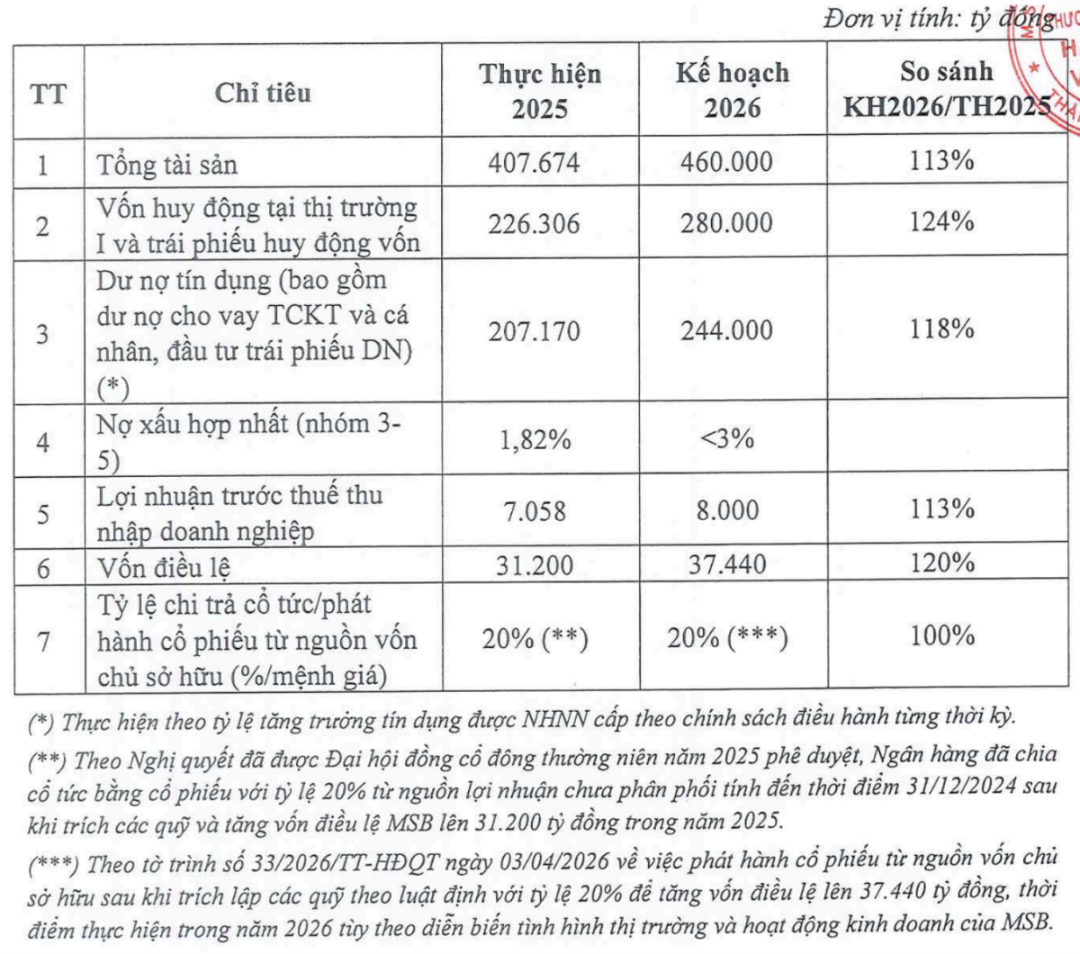 MSB kiện toàn nhân sự cấp cao trước thềm đại hội đồng cổ đông MSB kiện toàn nhân sự cấp cao trước thềm đại hội đồng cổ đông