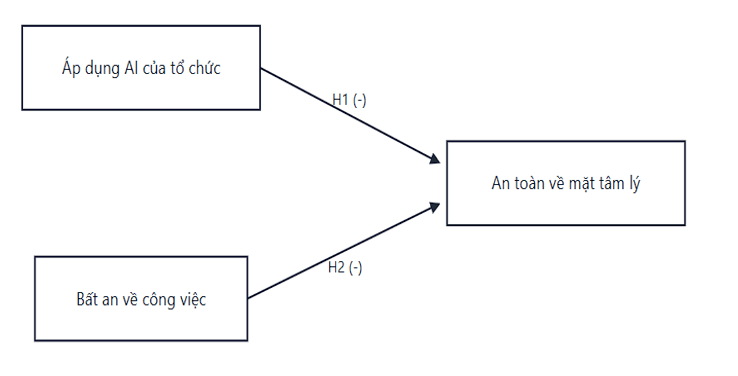 Ảnh hưởng của áp dụng AI và bất an nghề nghiệp đến an toàn tâm lý của nhân viên: Bằng chứng từ thế hệ Z Ảnh hưởng của áp dụng AI và bất an nghề nghiệp đến an toàn tâm lý của nhân viên: Bằng chứng từ thế hệ Z