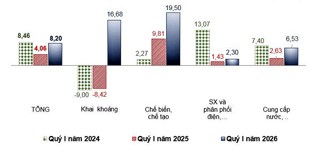 Lâm Đồng: Khu vực dịch vụ đóng vai trò dẫn dắt tăng trưởng kinh tế quý I Lâm Đồng: Khu vực dịch vụ đóng vai trò dẫn dắt tăng trưởng kinh tế quý I