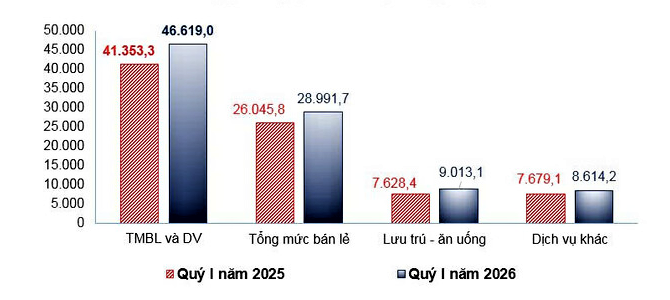 Lâm Đồng: Khu vực dịch vụ đóng vai trò dẫn dắt tăng trưởng kinh tế quý I Lâm Đồng: Khu vực dịch vụ đóng vai trò dẫn dắt tăng trưởng kinh tế quý I