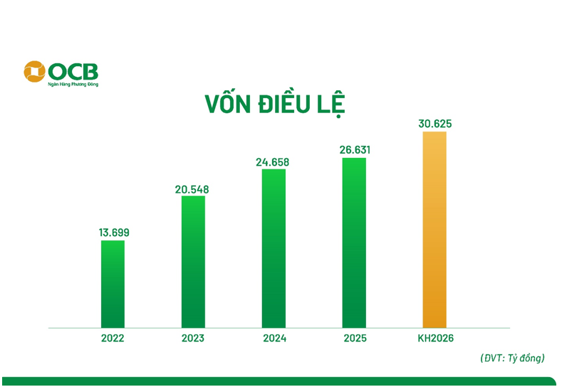 Ngân hàng OCB tăng vốn điều lệ lên 30.625 tỷ đồng trong năm 2026 Ngân hàng OCB tăng vốn điều lệ lên 30.625 tỷ đồng trong năm 2026