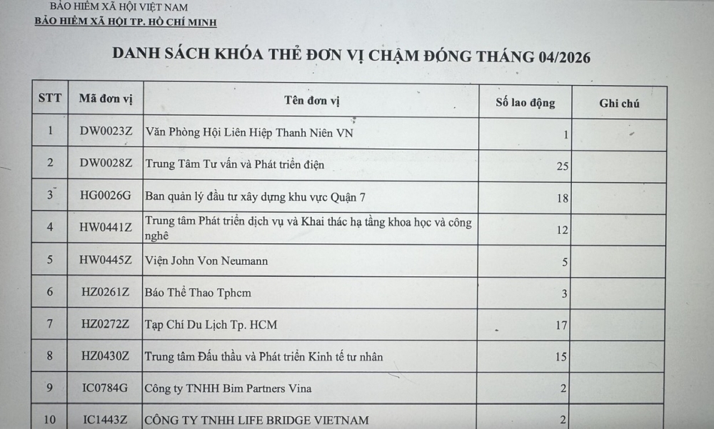 TP. Hồ Chí Minh: 679 người lao động bị khóa thẻ bảo hiểm y tế trong tháng 4/2026