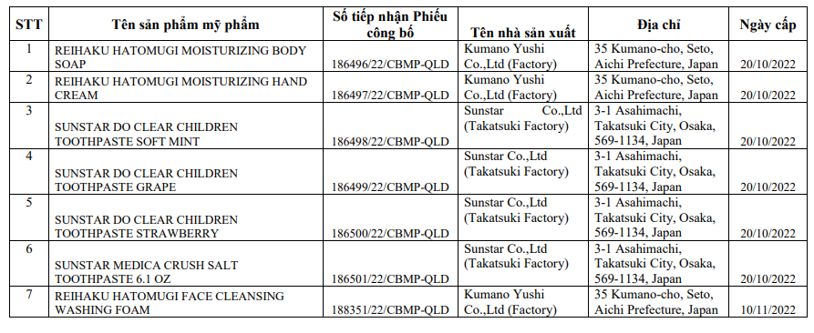 Buộc thu hồi và tiêu hủy toàn bộ 7 sản phẩm mỹ phẩm