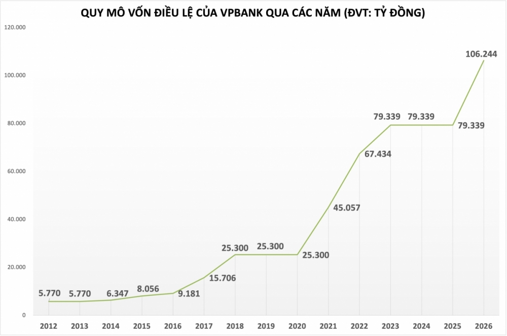 VPBank chuẩn bị cú tăng vốn lớn nhất ngành, vượt mốc 106.000 tỷ đồng VPBank chuẩn bị cú tăng vốn lớn nhất ngành, vượt mốc 106.000 tỷ đồng