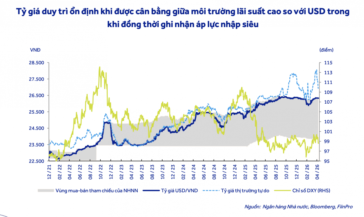 Tỷ giá đứng trước sức ép mới khi lãi suất giảm đồng loạt Tỷ giá đứng trước sức ép mới khi lãi suất giảm đồng loạt