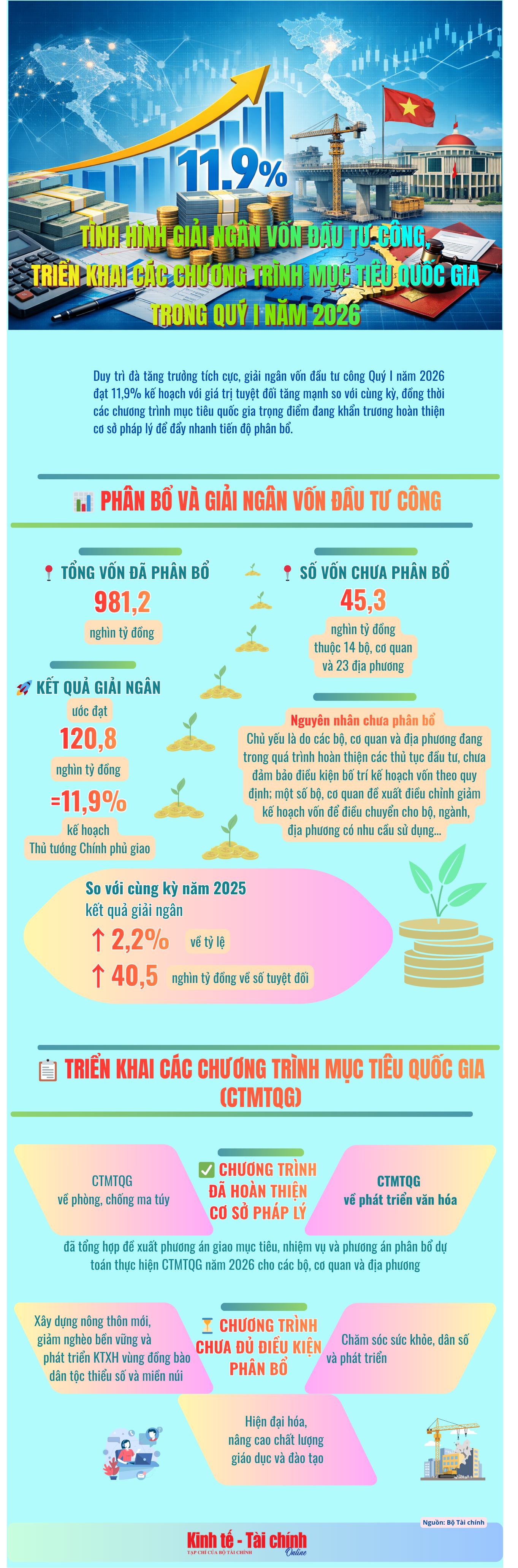 INFOGRAPHIC: Tình hình giải ngân vốn đầu tư công và triển khai các CTMTQG tháng 3 và Quý I năm 2026