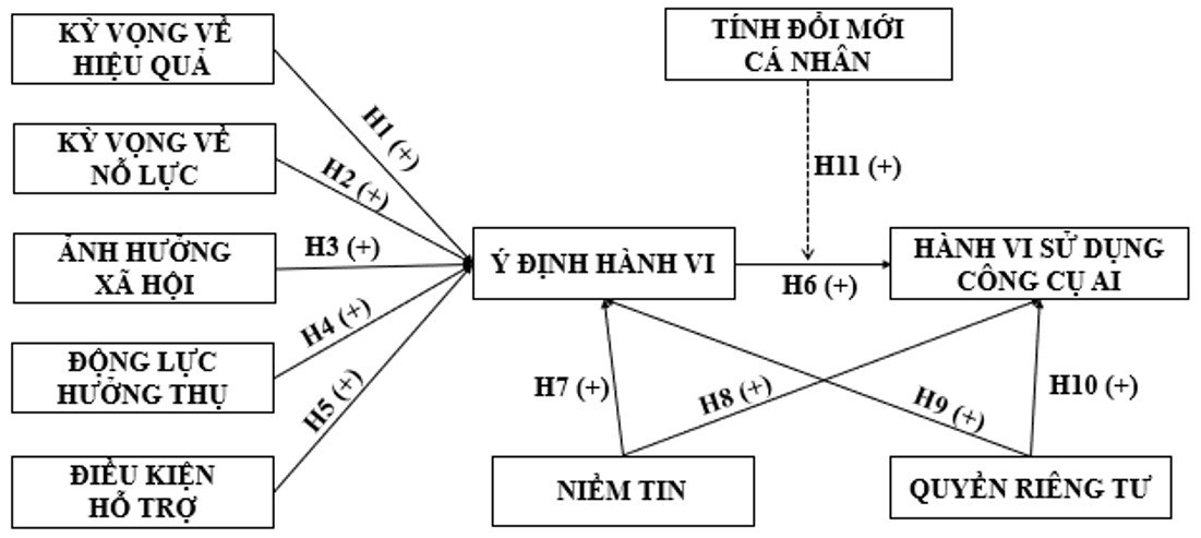 Hành vi sử dụng AI hỗ trợ học tập của sinh viên: Vai trò điều tiết của tính đổi mới cá nhân Hành vi sử dụng AI hỗ trợ học tập của sinh viên: Vai trò điều tiết của tính đổi mới cá nhân