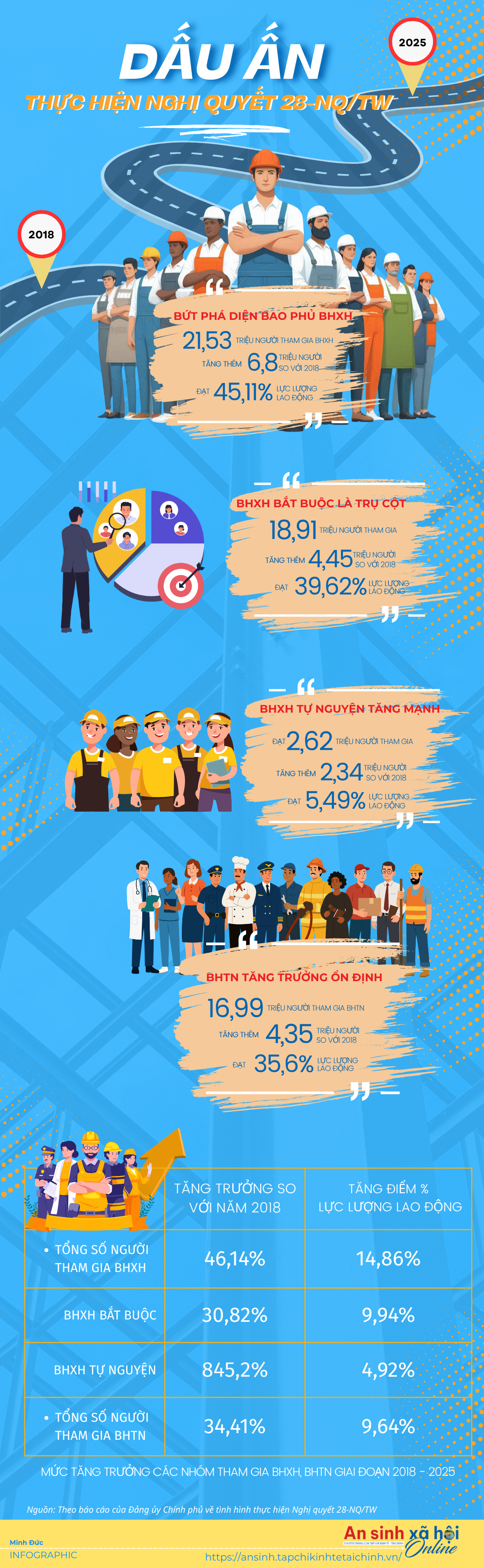 INFOGRAPHIC: Dấu ấn thực hiện Nghị quyết 28-NQ/TW