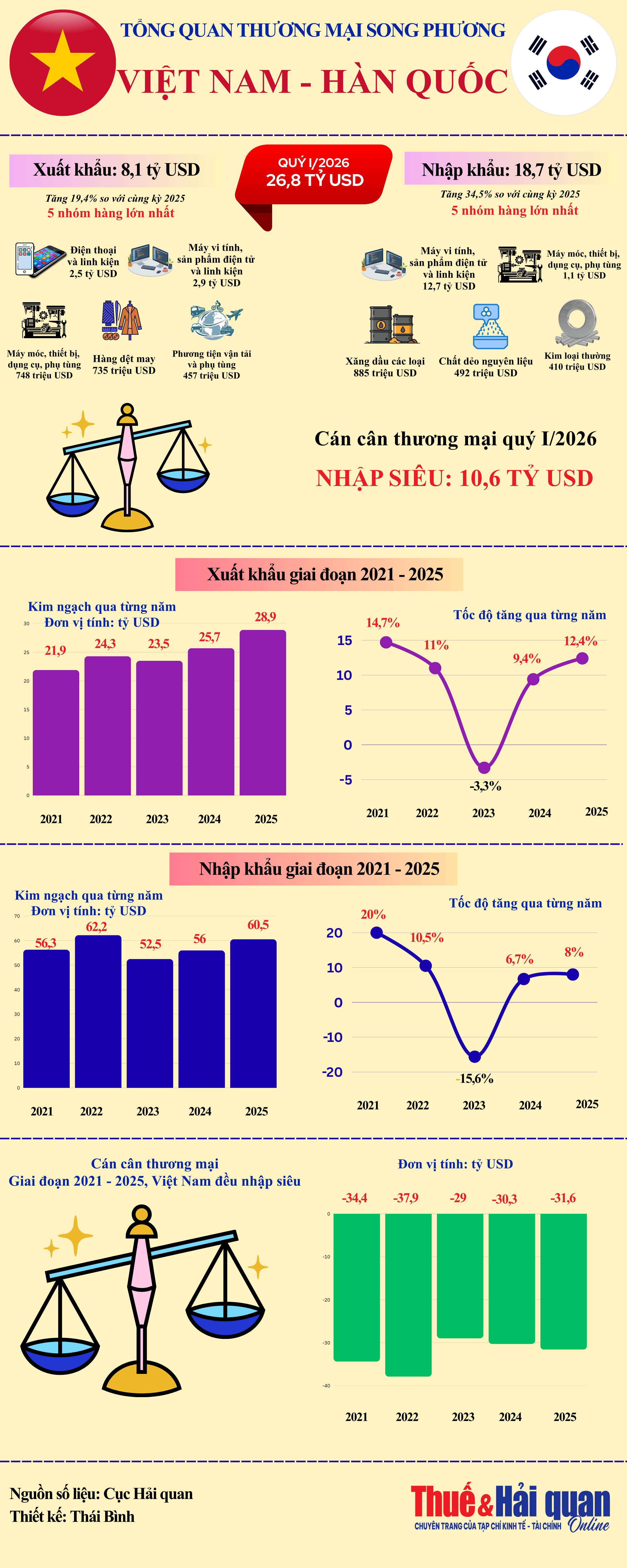 INFOGRAPHIC: Hàn Quốc - đối tác thương mại hàng đầu của Việt Nam