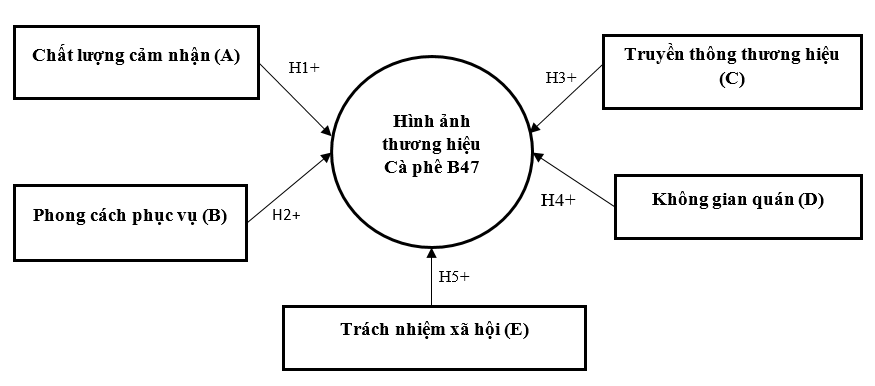 Các yếu tố ảnh hưởng đến hình ảnh thương hiệu cà phê B47 của Công ty Cổ phần doanh nhân Đắk Lắk tại thị trường TP. Hồ Chí Minh