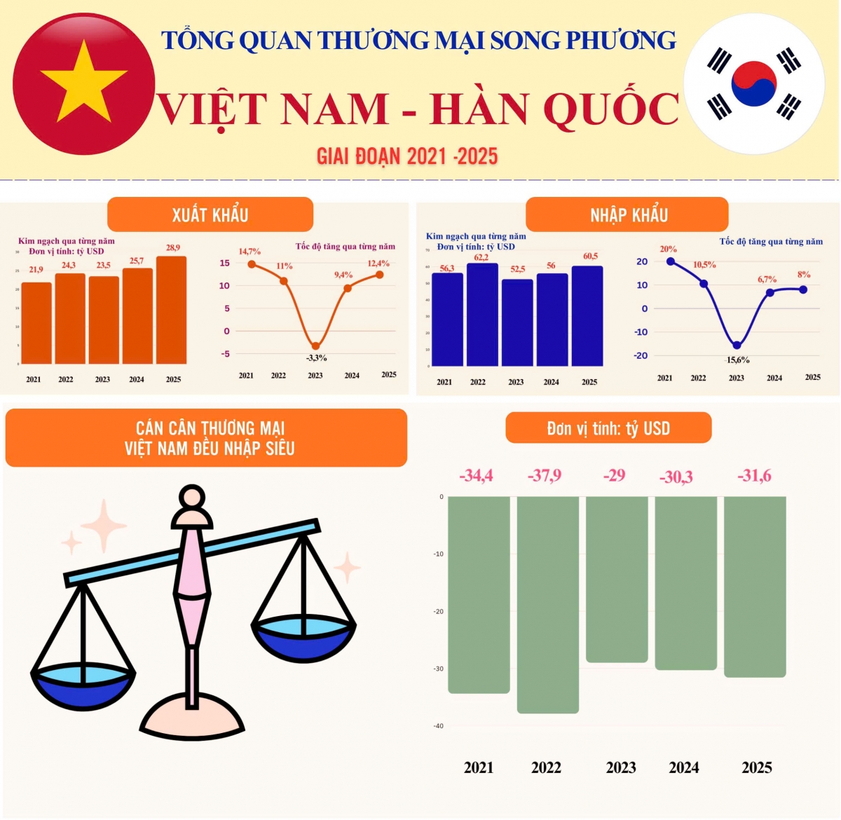 Thương mại Việt Nam - Hàn Quốc  hướng tới mốc 150 tỷ USD vào năm 2030