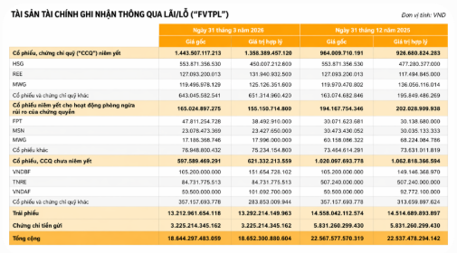 VNDirect báo lãi quý I tăng 43%, động lực từ tự doanh và cho vay VNDirect báo lãi quý I tăng 43%, động lực từ tự doanh và cho vay