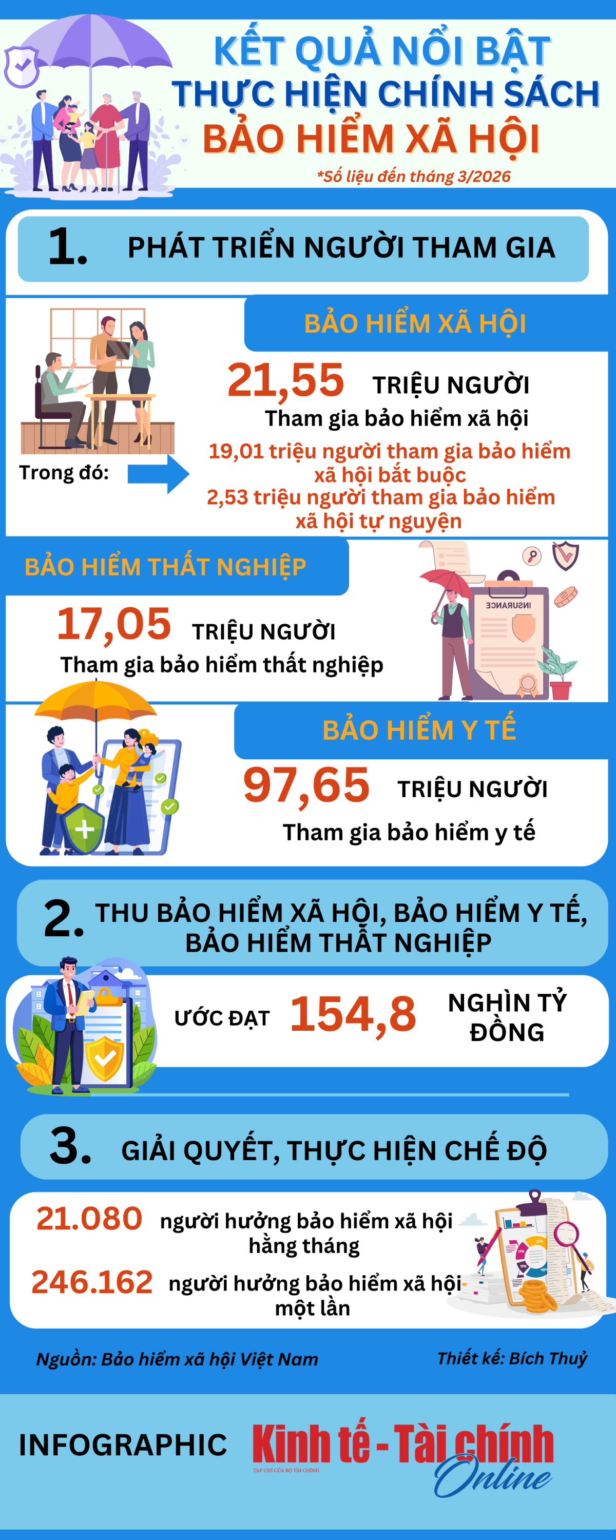 Kết quả nổi bật trong thực hiện chính sách bảo hiểm xã hội