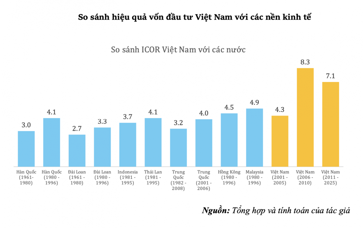 Cách nào để giảm ICOR cho tăng trưởng bền vững?