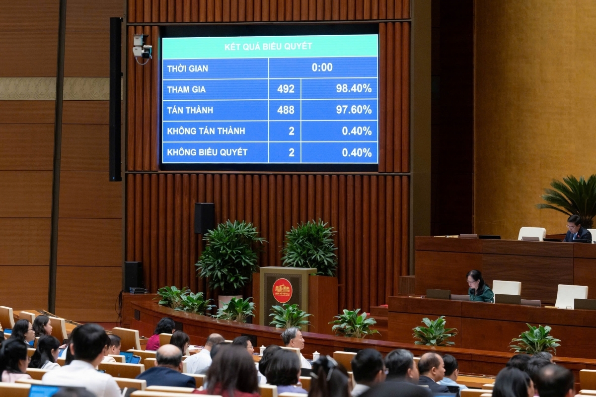 Thông qua Luật Thủ đô: Không ban hành chính sách ưu đãi thuế vượt khung chung