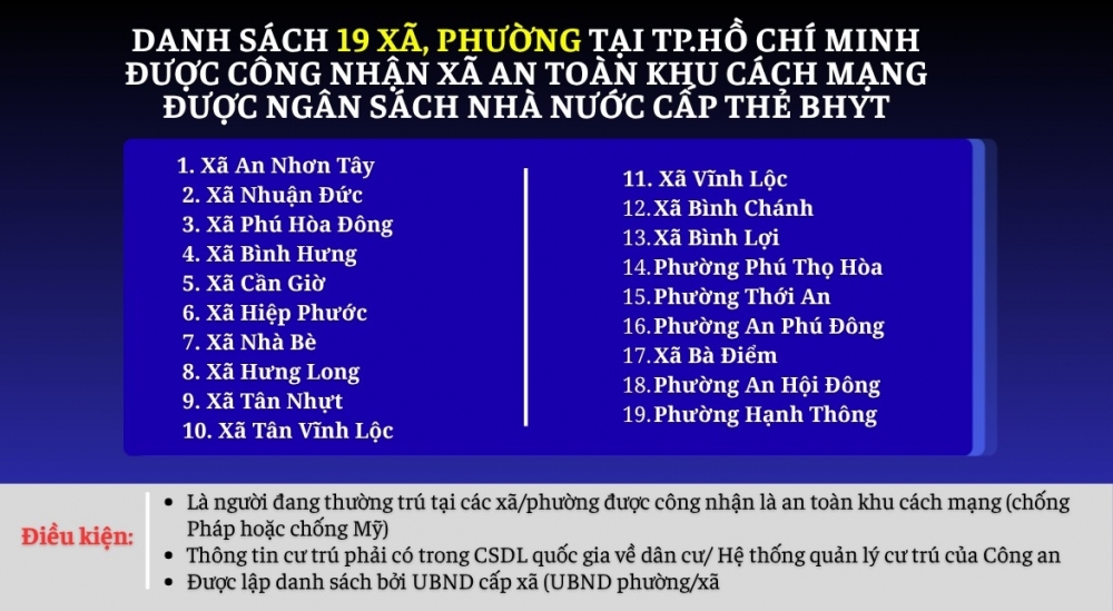 TP. Hồ Chí Minh: Nhiều xã, phường An toàn khu chậm rà soát thẻ bảo hiểm y tế cho người dân