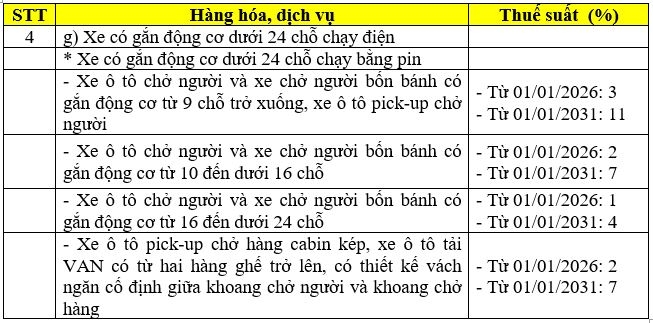 Chính thức trao quyền điều hành ngưỡng miễn thuế, kéo dài ưu đãi ô tô điện