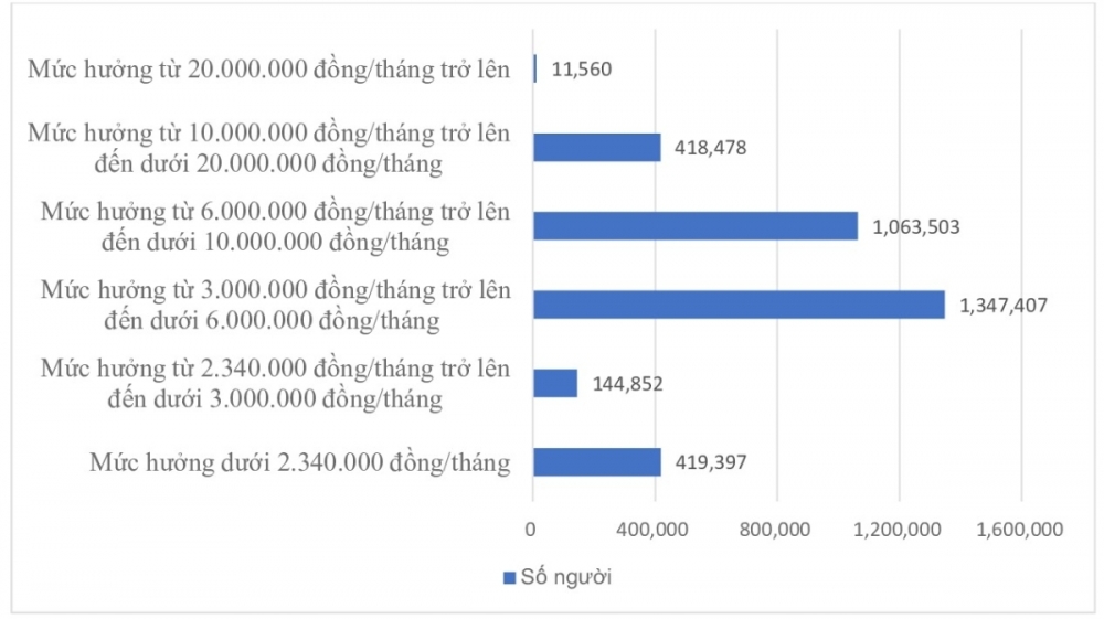 Hơn 1,3 triệu người đang hưởng lương hưu dưới 10 triệu đồng/tháng