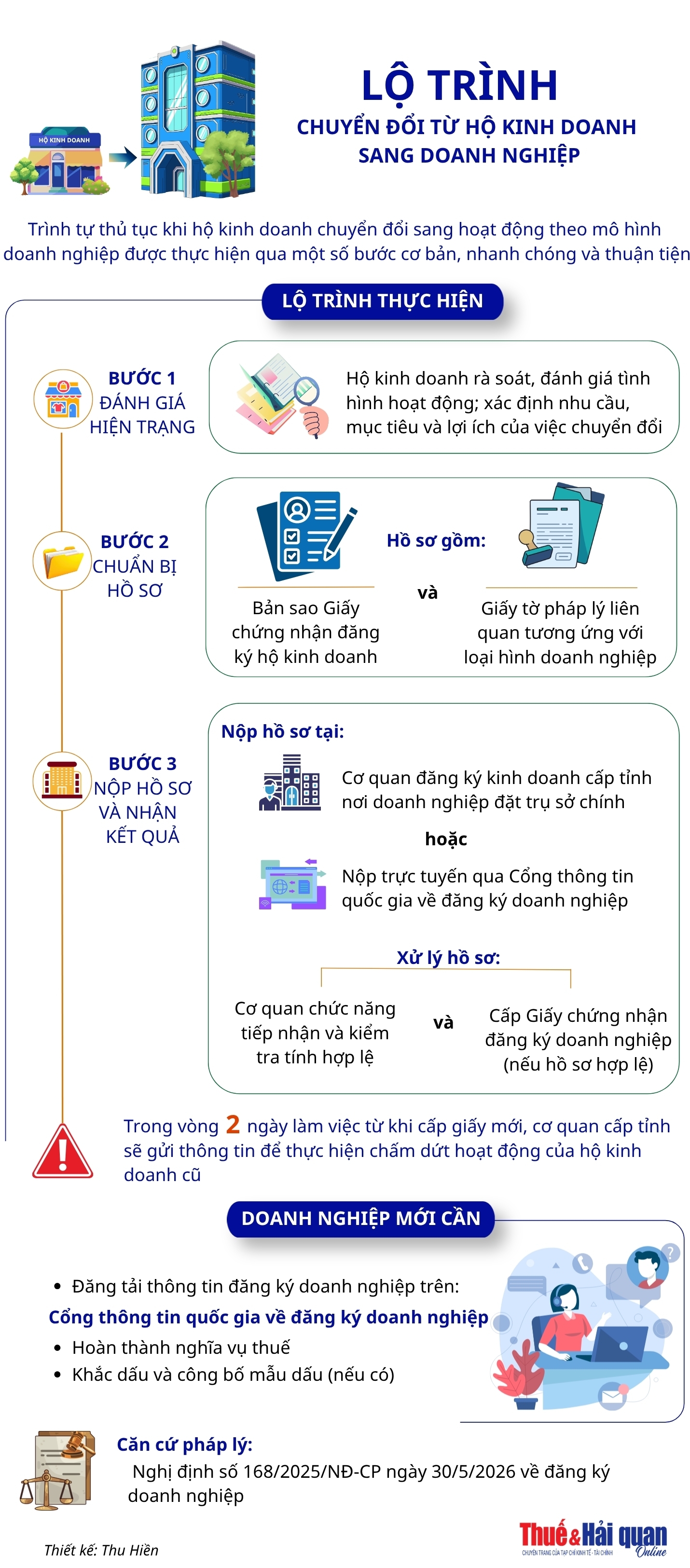 INFOGRAPHIC: Lộ trình chuyển đổi từ hộ kinh doanh sang doanh nghiệp INFOGRAPHIC: Lộ trình chuyển đổi từ hộ kinh doanh sang doanh nghiệp
