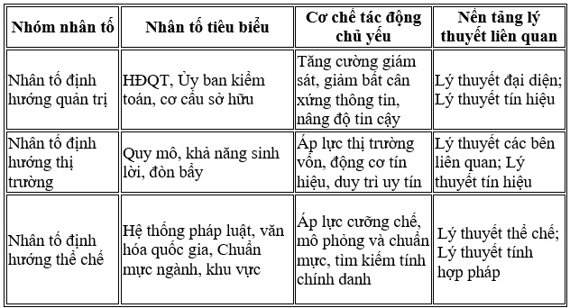 Các nhân tố ảnh hưởng đến chất lượng báo cáo tích hợp: Phân loại theo cách tiếp cận quản trị, thị trường và thể chế Các nhân tố ảnh hưởng đến chất lượng báo cáo tích hợp: Phân loại theo cách tiếp cận quản trị, thị trường và thể chế