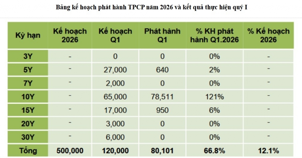 Thị trường trái phiếu Chính phủ quý II/2026: Phép thử sức hấp thụ của dòng tiền Thị trường trái phiếu Chính phủ quý II/2026: Phép thử sức hấp thụ của dòng tiền