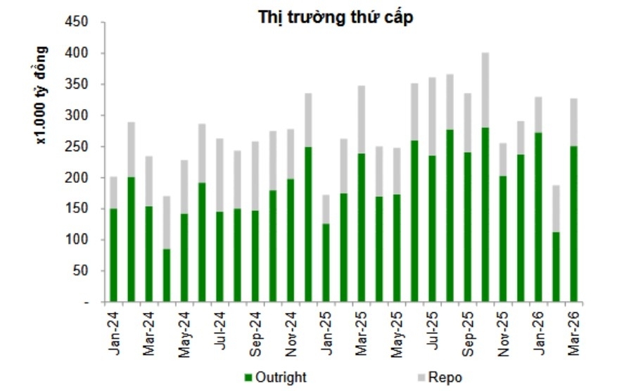 Thị trường trái phiếu Chính phủ quý II/2026: Phép thử sức hấp thụ của dòng tiền Thị trường trái phiếu Chính phủ quý II/2026: Phép thử sức hấp thụ của dòng tiền