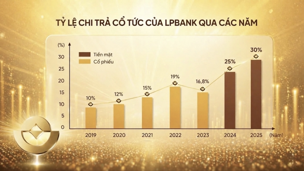 LPBank công bố chiến lược vươn tầm quốc tế và kế hoạch phân phối lợi nhuận năm 2026 LPBank công bố chiến lược vươn tầm quốc tế và kế hoạch phân phối lợi nhuận năm 2026