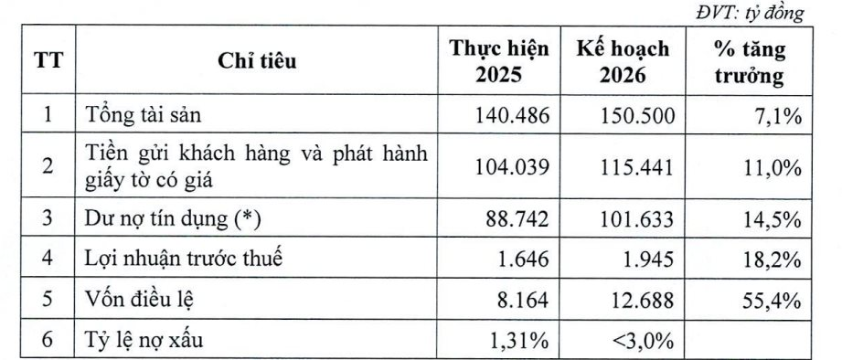 VietABank tăng vốn hơn 55%, liệu có đủ lực chạm mốc lợi nhuận gần 2.000 tỷ đồng? VietABank tăng vốn hơn 55%, liệu có đủ lực chạm mốc lợi nhuận gần 2.000 tỷ đồng?
