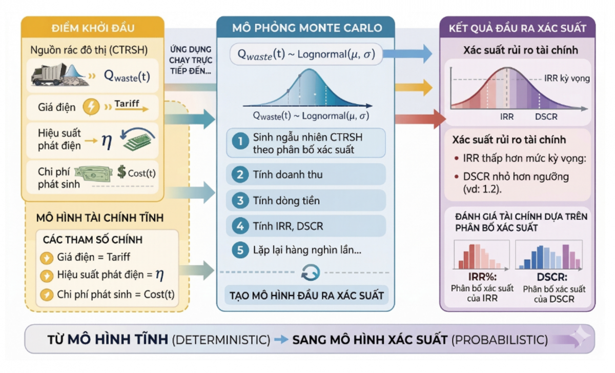 Ảnh hưởng của biến động nguồn chất thải rắn sinh hoạt đến hiệu quả tài chính và cơ chế MGQ trong dự án điện rác theo hình thức PPP tại Việt Nam