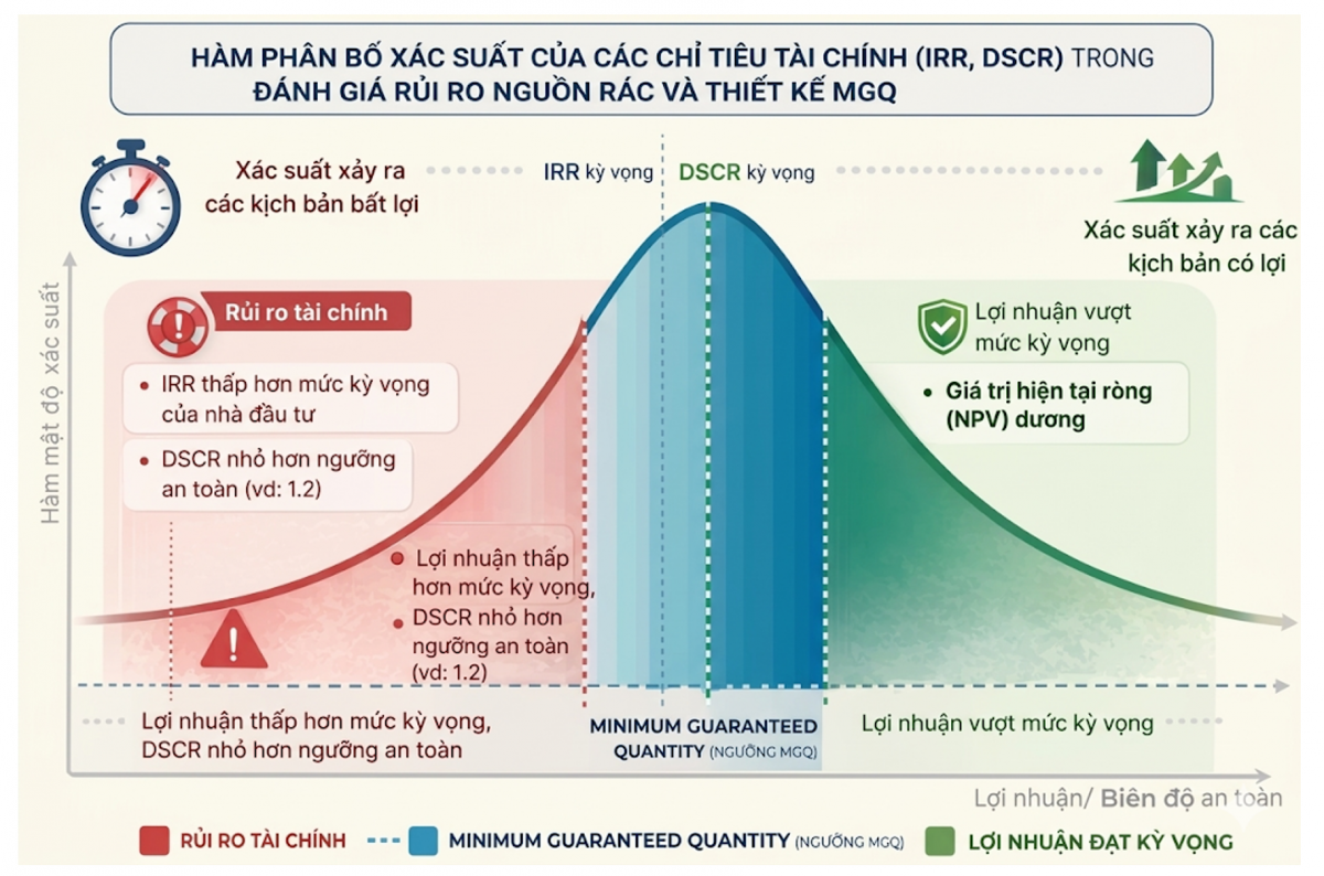 Ảnh hưởng của biến động nguồn chất thải rắn sinh hoạt đến hiệu quả tài chính và cơ chế MGQ trong dự án điện rác theo hình thức PPP tại Việt Nam