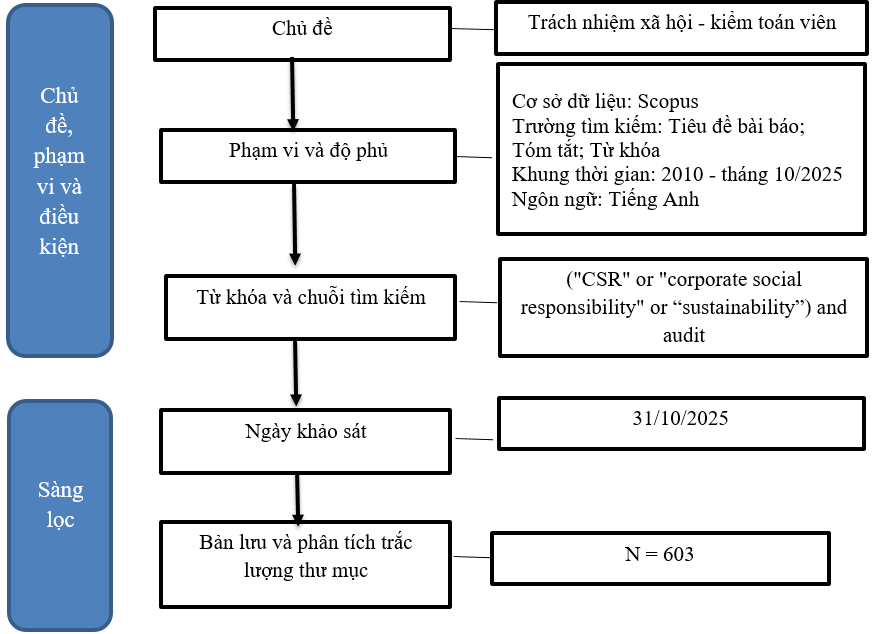 Trách nhiệm xã hội doanh nghiệp và vai trò kiểm toán viên: Phân tích trắc lượng thư mục Trách nhiệm xã hội doanh nghiệp và vai trò kiểm toán viên: Phân tích trắc lượng thư mục