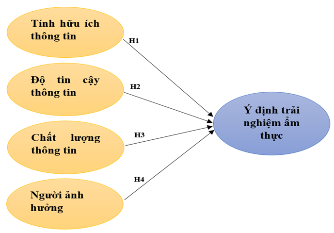 Ảnh hưởng của truyền miệng điện tử đến ý định trải nghiệm ẩm thực của khách du lịch nội địa thế hệ Z tại TP. Hồ Chí Minh Ảnh hưởng của truyền miệng điện tử đến ý định trải nghiệm ẩm thực của khách du lịch nội địa thế hệ Z tại TP. Hồ Chí Minh